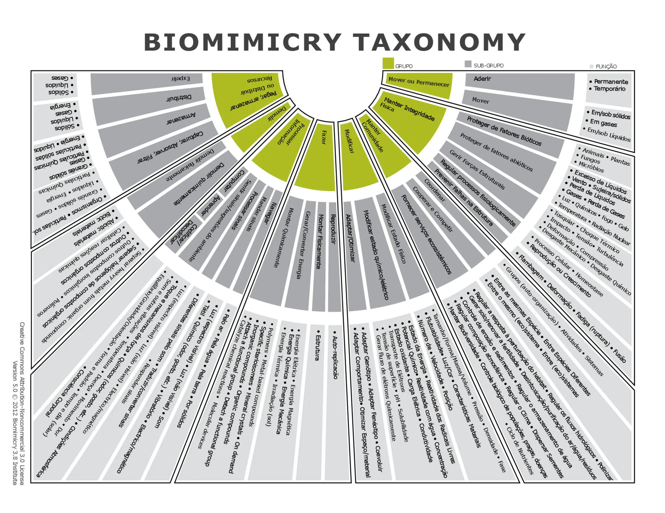Biomimicry Taxonomy, versao 5.0 do Biomimicry 3.8 Institute